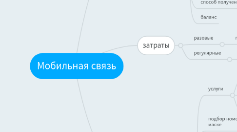 Mind Map: Мобильная связь