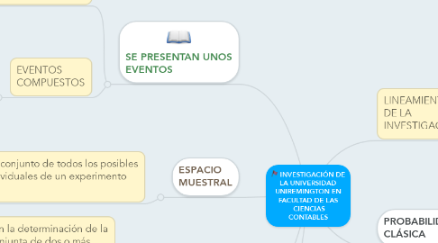Mind Map: INVESTIGACIÓN DE LA UNIVERSIDAD UNIREMINGTON EN FACULTAD DE LAS  CIENCIAS CONTABLES