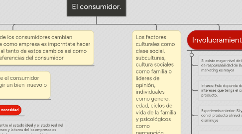 Mind Map: El consumidor.