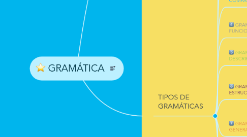 Mind Map: GRAMÁTICA