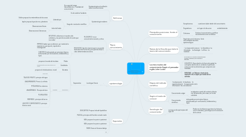 Mind Map: Epistemología Del Conocimiento Y Los Tipos De Conocimientos