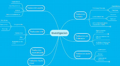 Mind Map: Investigacion