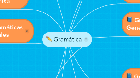 Mind Map: Gramática