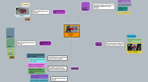 Mind Map: Use Articles a/an