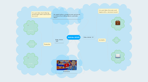 Mind Map: Articles A/AN