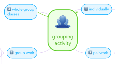 Mind Map: grouping activity