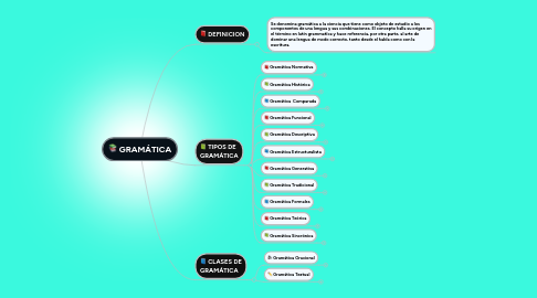 Mind Map: GRAMÁTICA