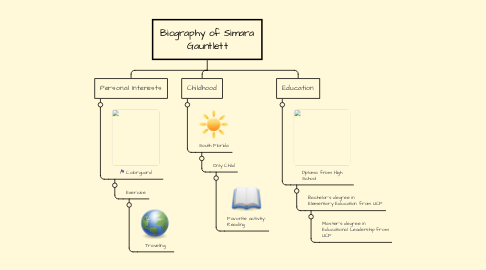 Mind Map: Biography of Simara Gauntlett