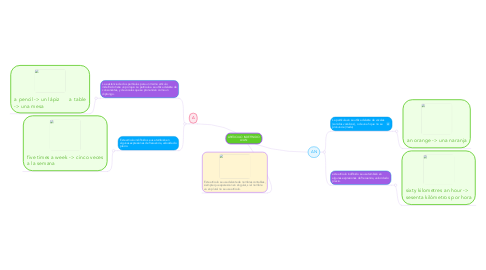 Mind Map: ARITUCULO INDEFINIDO: A/AN