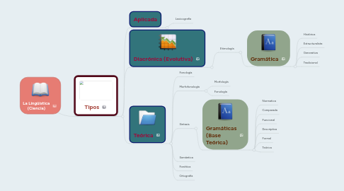 Mind Map: La Lingüistica (Ciencia)