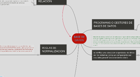 Mind Map: BASE DE DATOS