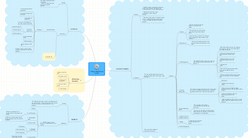 Mind Map: 7 Moves LMS Access Levels