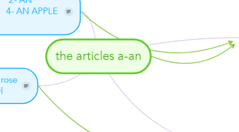 Mind Map: the articles a-an