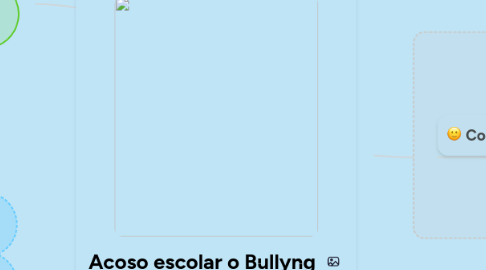 Mind Map: Acoso escolar o Bullyng