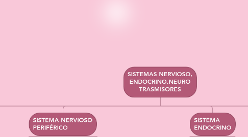 Mind Map: SISTEMAS NERVIOSO, ENDOCRINO,NEURO TRASMISORES