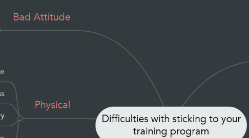 Mind Map: Difficulties with sticking to your training program
