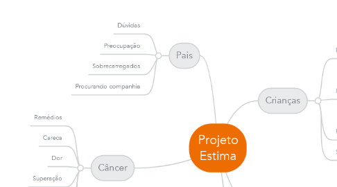 Mind Map: Projeto Estima