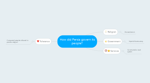 Mind Map: How did Persia govern its people?