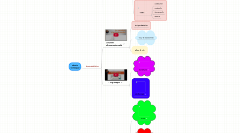 Mind Map: dessin technique