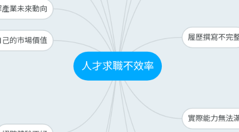 Mind Map: 人才求職不效率