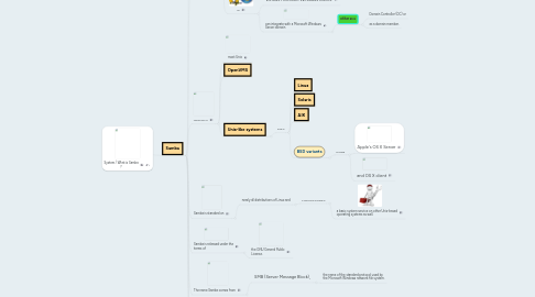 Mind Map: System / What is Samba ?