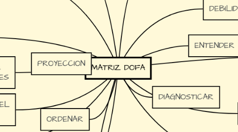 Mind Map: MATRIZ DOFA