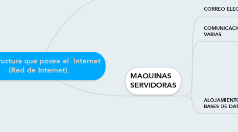 Mind Map: estructura que posee el  Internet (Red de Internet).