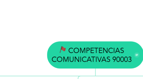 Mind Map: COMPETENCIAS COMUNICATIVAS 90003