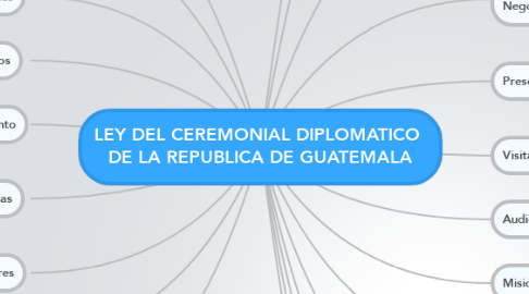 Mind Map: LEY DEL CEREMONIAL DIPLOMATICO  DE LA REPUBLICA DE GUATEMALA