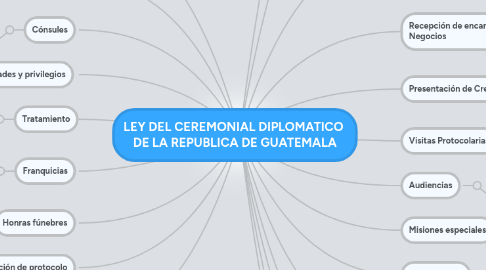 Mind Map: LEY DEL CEREMONIAL DIPLOMATICO  DE LA REPUBLICA DE GUATEMALA