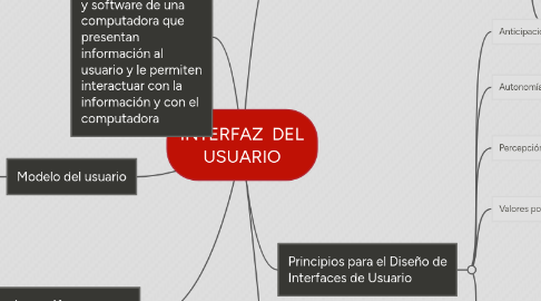 Mind Map: INTERFAZ DEL USUARIO