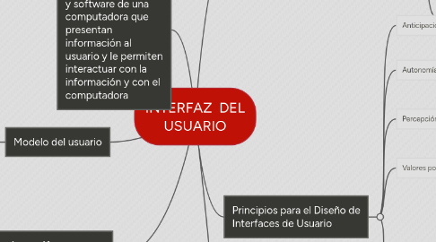 Mind Map: INTERFAZ  DEL USUARIO