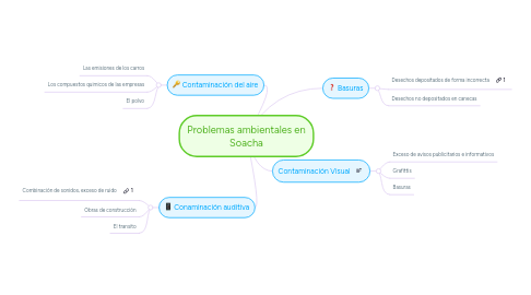 Mind Map: Problemas ambientales en Soacha