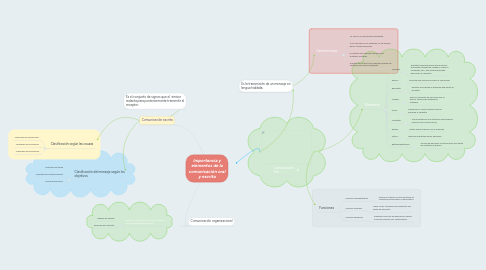 Mind Map: Importancia y elementos de la comunicación oral y escrita