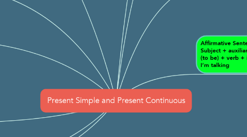 Mind Map: Present Simple and Present Continuous