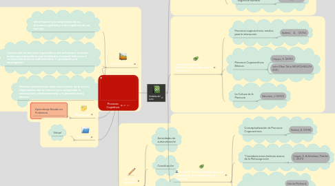 Mind Map: Procesos Cognitivos