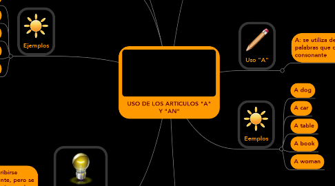Mind Map: USO DE LOS ARTICULOS "A" Y "AN"