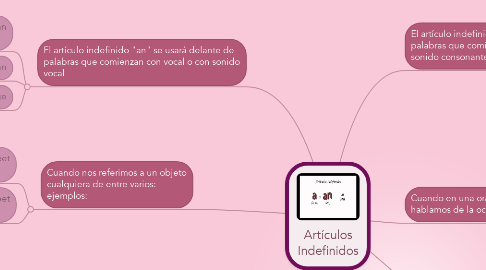 Mind Map: Artículos Indefinidos