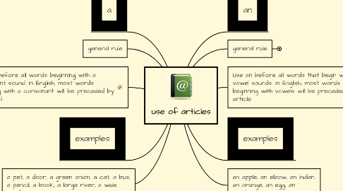 Mind Map: use of articles