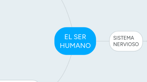 Mind Map: EL SER HUMANO