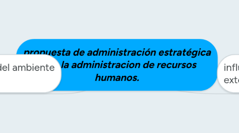 Mind Map: propuesta de administración estratégica para la administracion de recursos humanos.