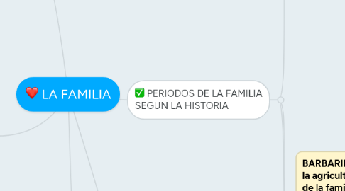 Mind Map: LA FAMILIA