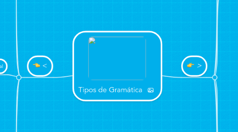 Mind Map: Tipos de Gramática