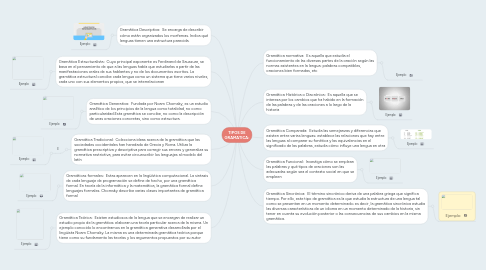 Mind Map: TIPOS DE GRAMATICA: