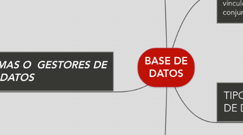 Mind Map: BASE DE DATOS