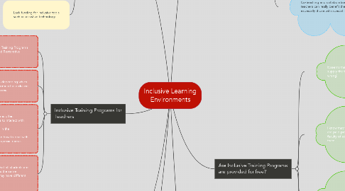 Mind Map: Inclusive Learning Environments