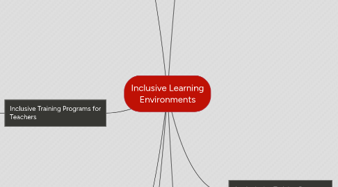 Mind Map: Inclusive Learning Environments