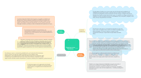 Mind Map: Organizaciones Familiares