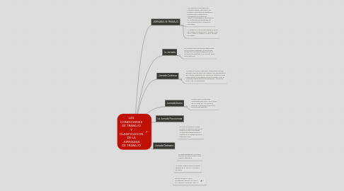 Mind Map: LAS CONDICIONES DE TRABAJO Y CLASIFICACION DE LA JORNADAS DE TRABAJO