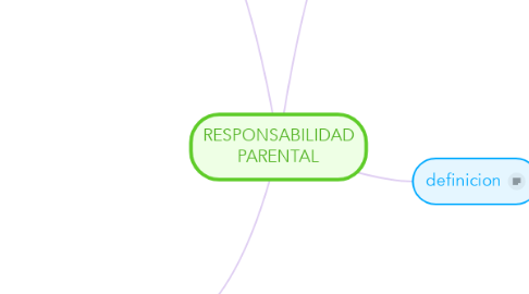 Mind Map: RESPONSABILIDAD PARENTAL